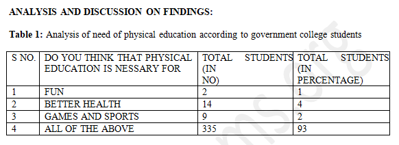 Analysis of need of physical education according to government college students